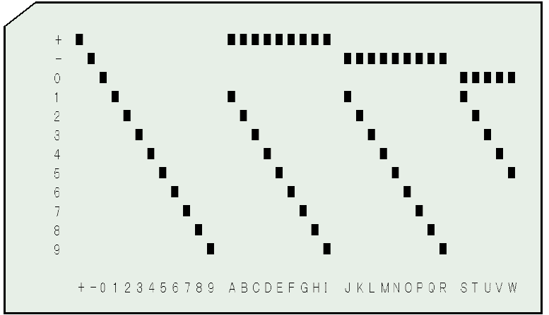 Hollerith Code